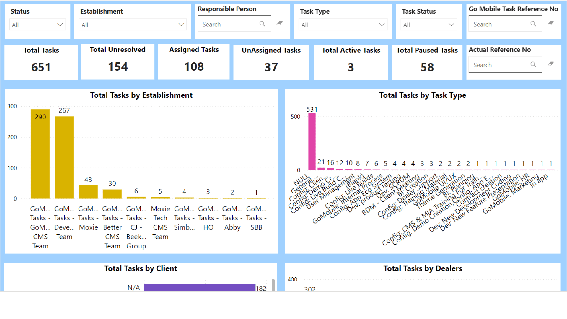 microsoft bi dashboard with line graphs